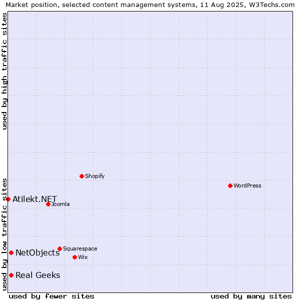 Market position of Real Geeks vs. NetObjects vs. Atilekt.NET
