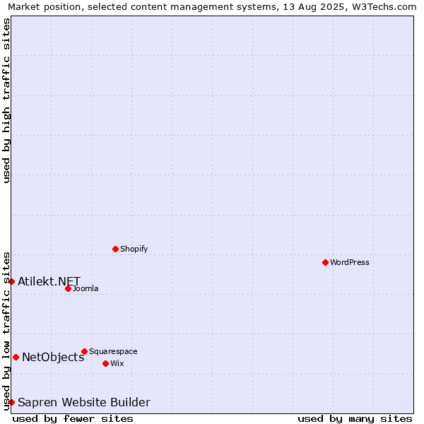Market position of NetObjects vs. Atilekt.NET vs. Sapren Website Builder
