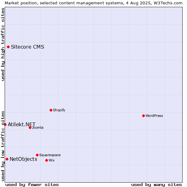 Market position of Sitecore CMS vs. NetObjects vs. Atilekt.NET