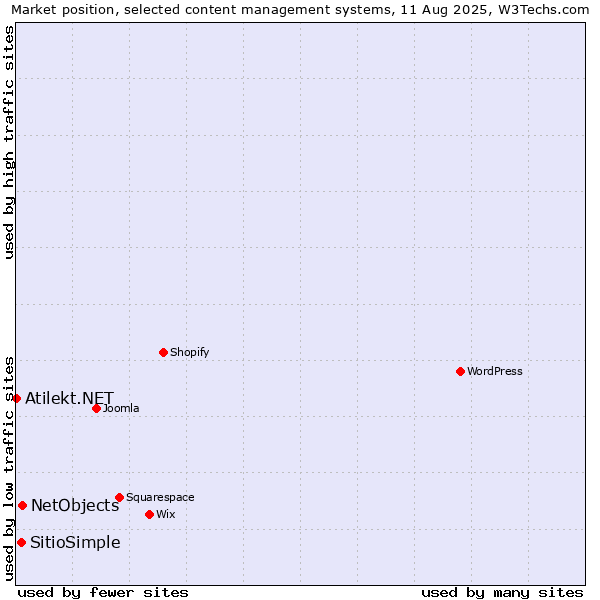 Market position of NetObjects vs. SitioSimple vs. Atilekt.NET