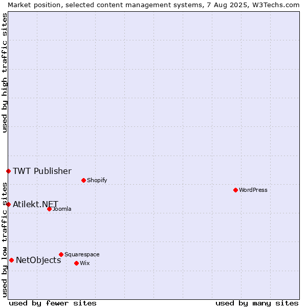 Market position of NetObjects vs. TWT Publisher vs. Atilekt.NET