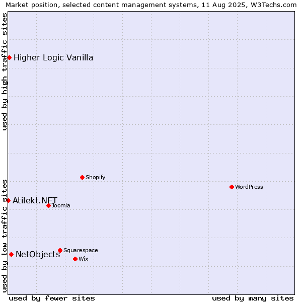 Market position of NetObjects vs. Higher Logic Vanilla vs. Atilekt.NET