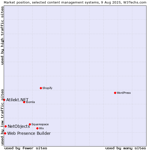 Market position of NetObjects vs. Web Presence Builder vs. Atilekt.NET