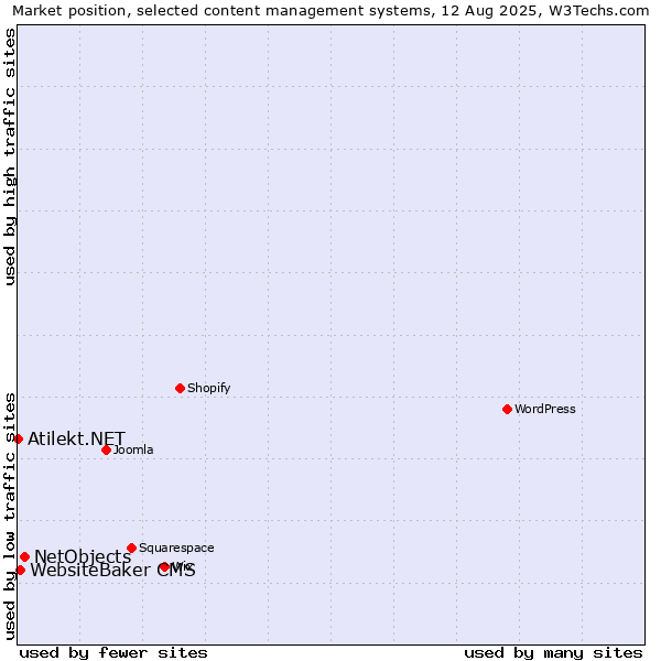 Market position of NetObjects vs. WebsiteBaker CMS vs. Atilekt.NET