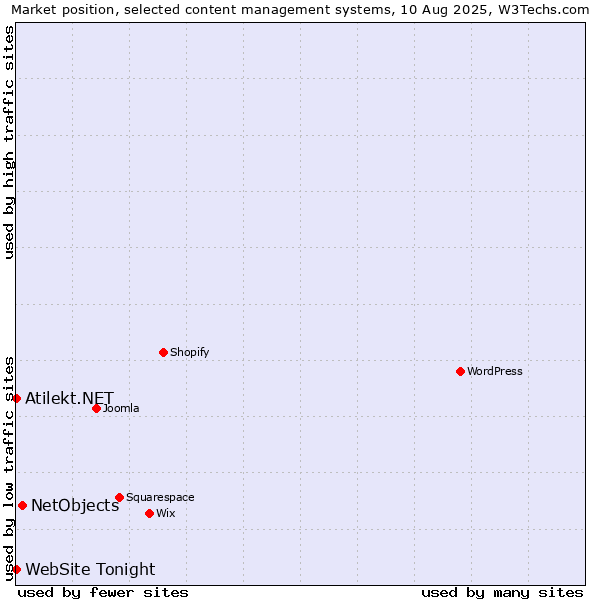 Market position of NetObjects vs. Atilekt.NET vs. WebSite Tonight