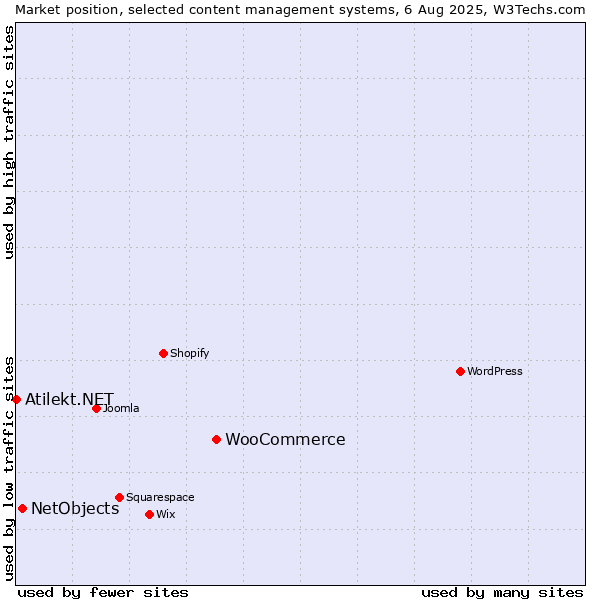 Market position of WooCommerce vs. NetObjects vs. Atilekt.NET