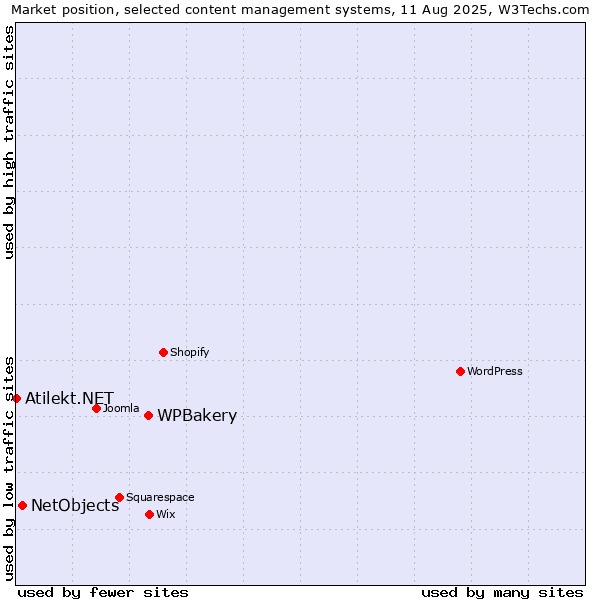 Market position of WPBakery vs. NetObjects vs. Atilekt.NET
