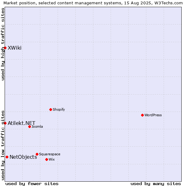 Market position of NetObjects vs. XWiki vs. Atilekt.NET