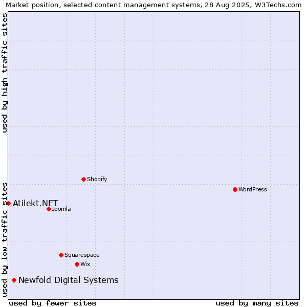 Market position of Newfold Digital Systems vs. Atilekt.NET