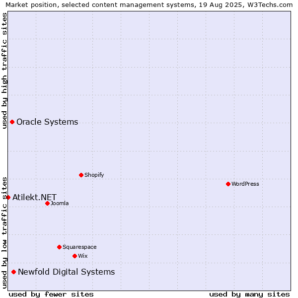 Market position of Newfold Digital Systems vs. Oracle Systems vs. Atilekt.NET