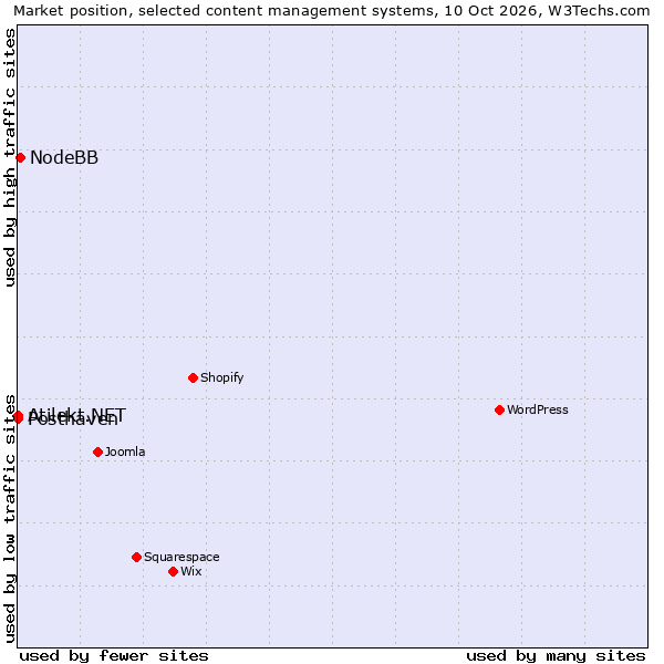 Market position of NodeBB vs. Posthaven vs. Atilekt.NET