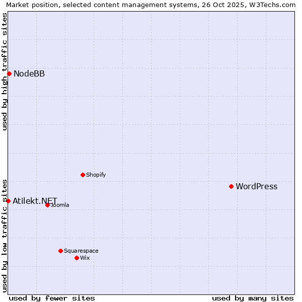 Market position of WordPress vs. NodeBB vs. Atilekt.NET