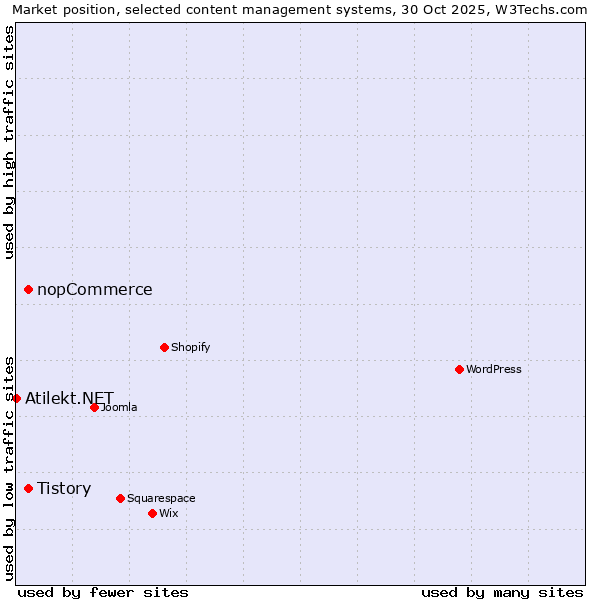 Market position of Tistory vs. nopCommerce vs. Atilekt.NET
