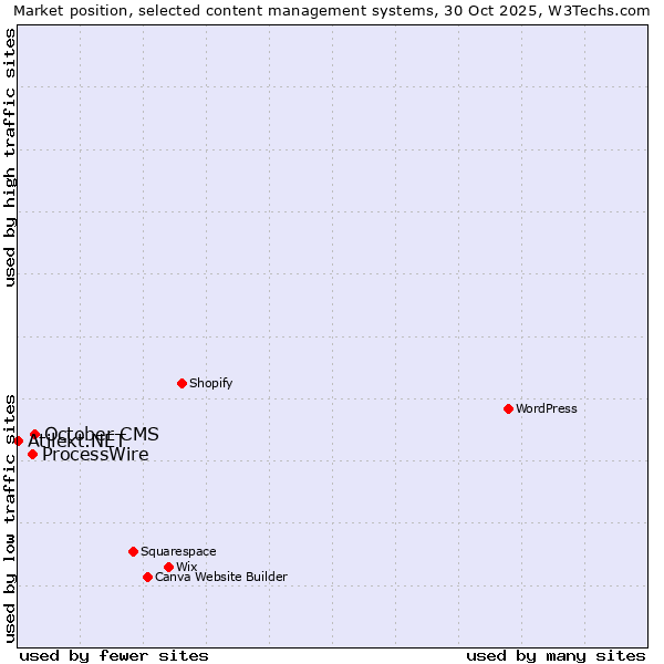 Market position of October CMS vs. ProcessWire vs. Atilekt.NET