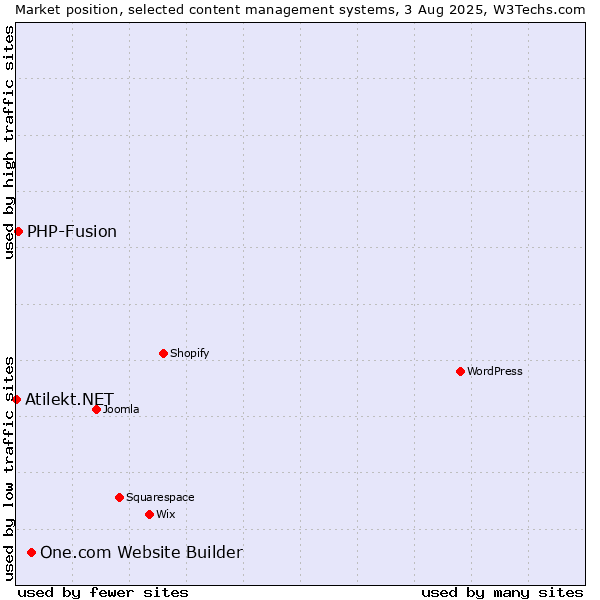 Market position of One.com Website Builder vs. PHP-Fusion vs. Atilekt.NET