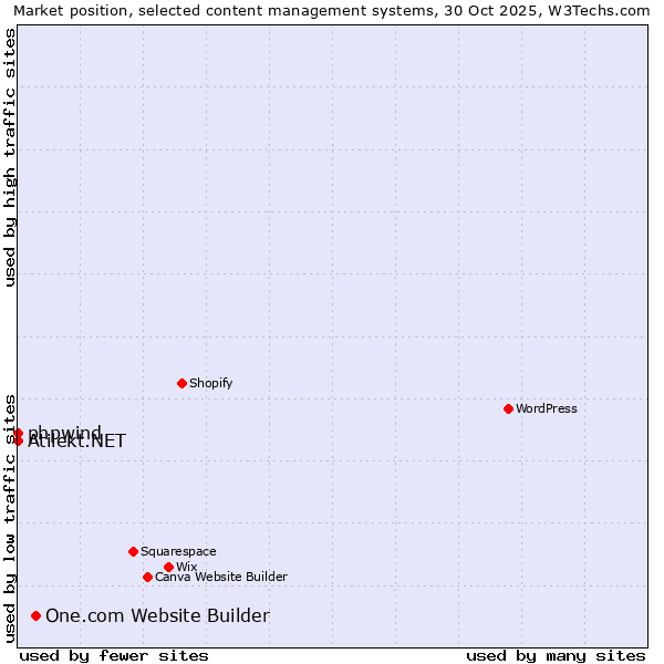 Market position of One.com Website Builder vs. phpwind vs. Atilekt.NET