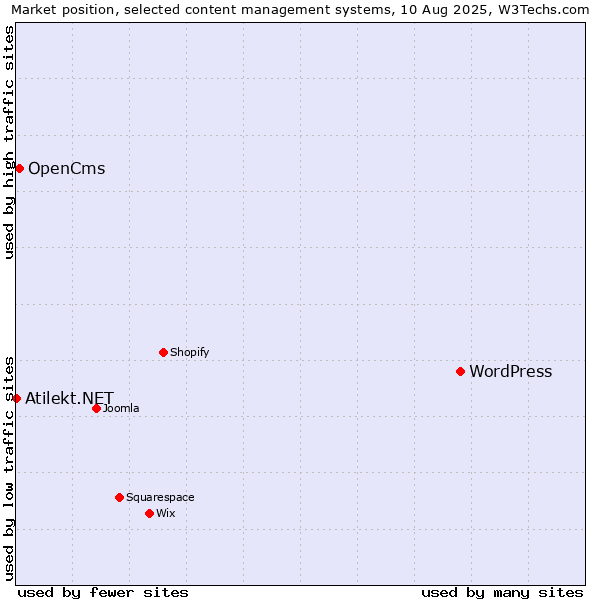 Market position of WordPress vs. OpenCms vs. Atilekt.NET