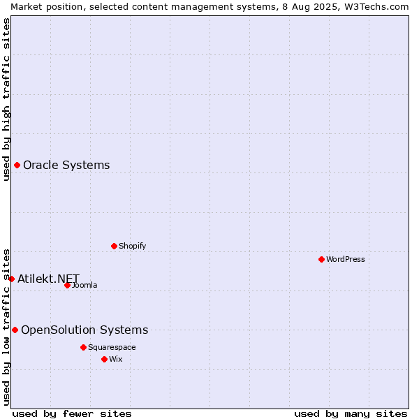 Market position of Oracle Systems vs. OpenSolution Systems vs. Atilekt.NET