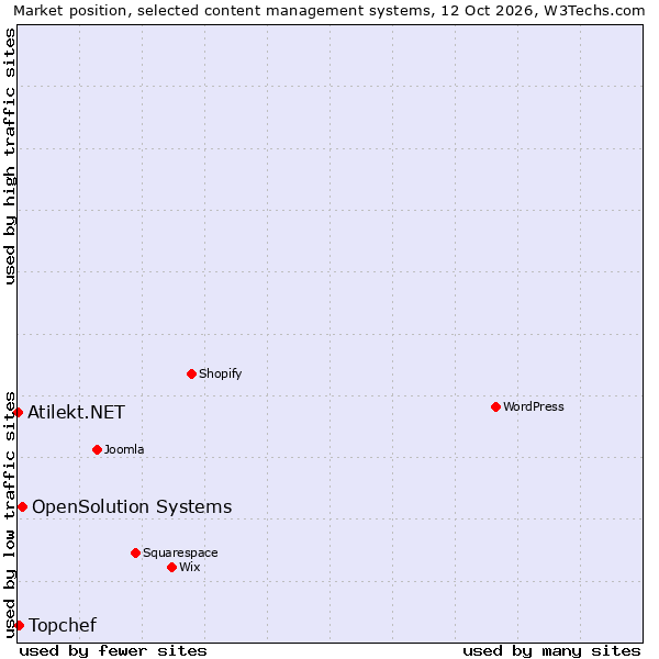 Market position of OpenSolution Systems vs. Topchef vs. Atilekt.NET