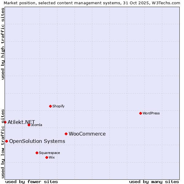 Market position of WooCommerce vs. OpenSolution Systems vs. Atilekt.NET