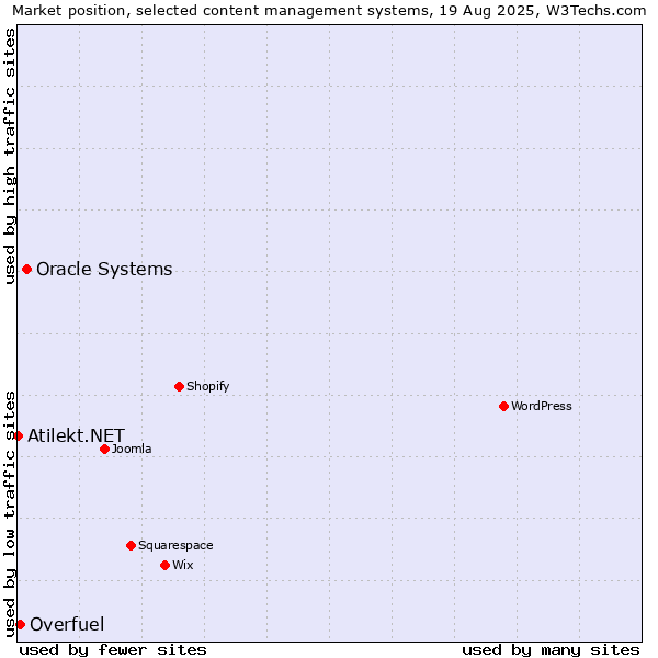 Market position of Oracle Systems vs. Overfuel vs. Atilekt.NET