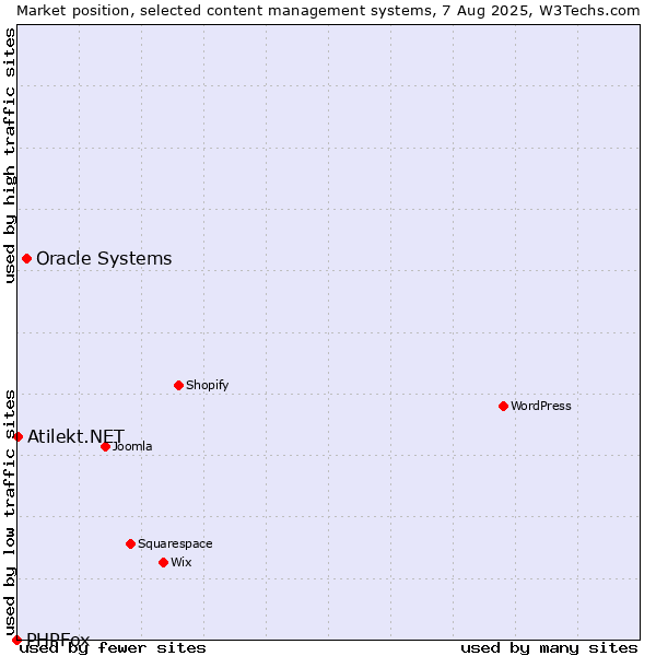 Market position of Oracle Systems vs. Atilekt.NET vs. PHPFox