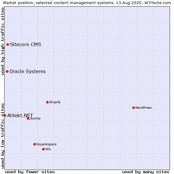 Market position of Sitecore CMS vs. Oracle Systems vs. Atilekt.NET