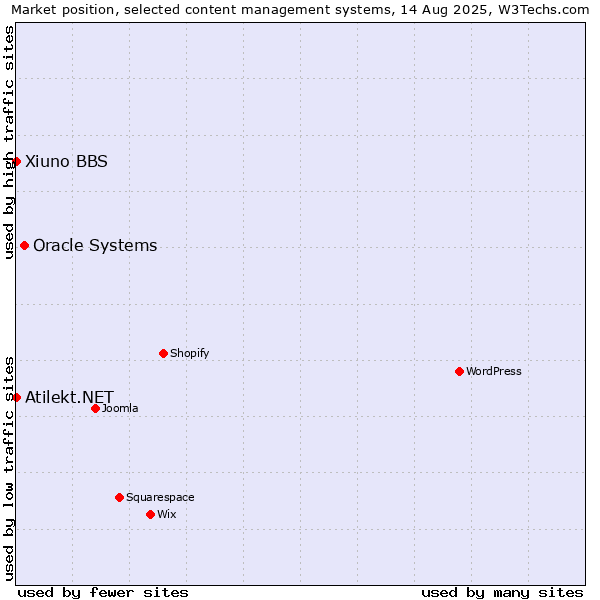 Market position of Oracle Systems vs. Xiuno BBS vs. Atilekt.NET