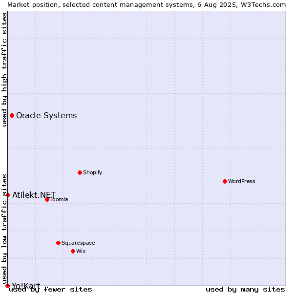 Market position of Oracle Systems vs. Atilekt.NET vs. Yo!Kart