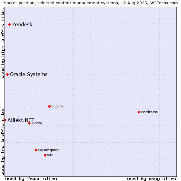 Market position of Zendesk vs. Oracle Systems vs. Atilekt.NET