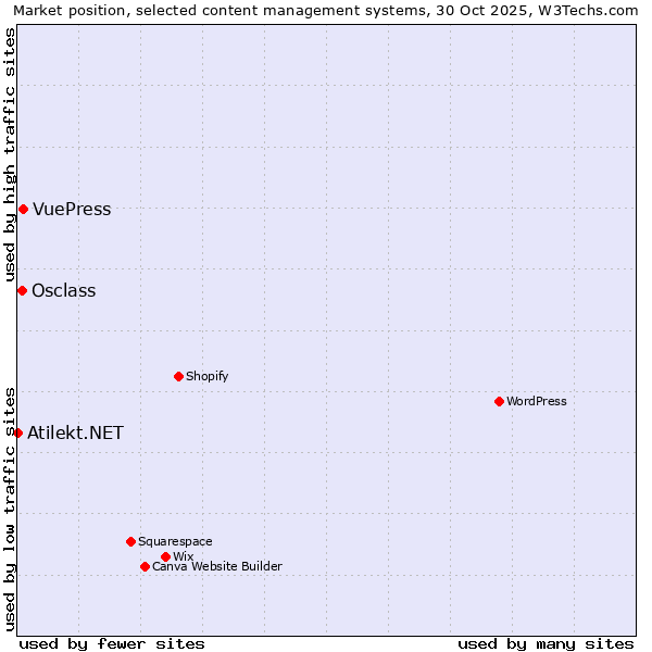 Market position of VuePress vs. Osclass vs. Atilekt.NET