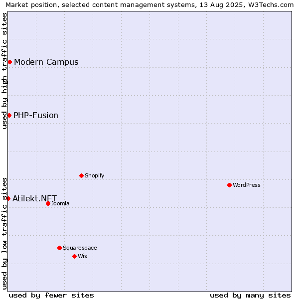 Market position of Modern Campus vs. PHP-Fusion vs. Atilekt.NET