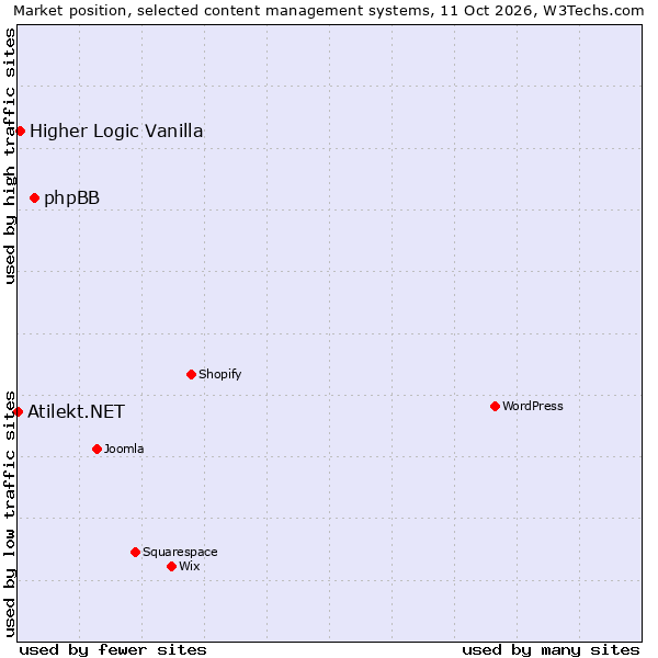 Market position of phpBB vs. Higher Logic Vanilla vs. Atilekt.NET
