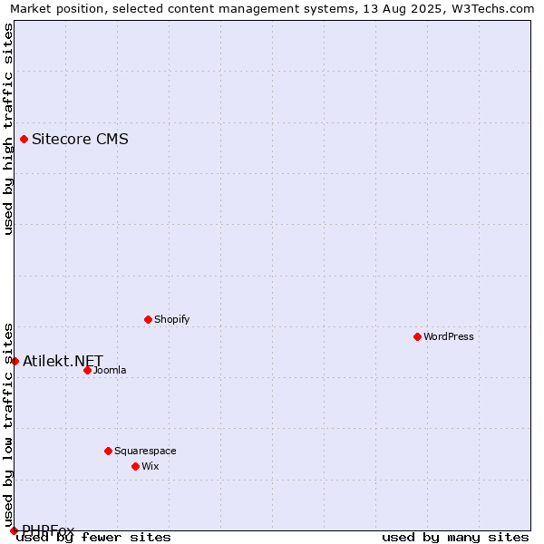 Market position of Sitecore CMS vs. Atilekt.NET vs. PHPFox