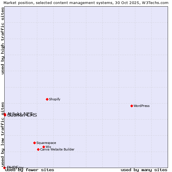 Market position of Subrion CMS vs. Atilekt.NET vs. PHPFox