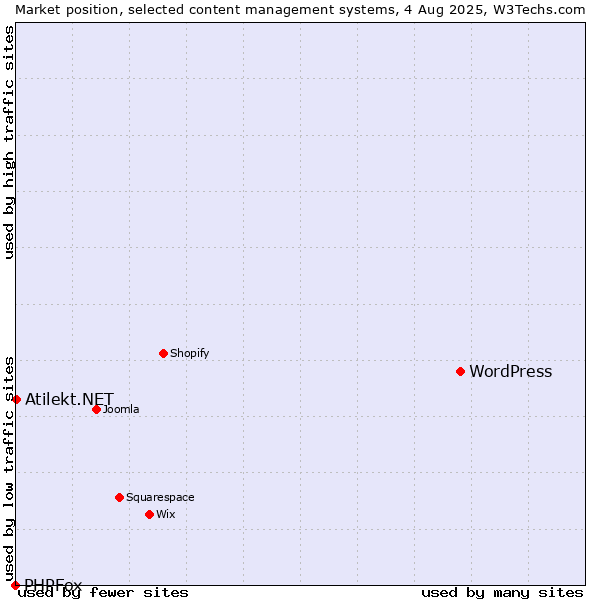 Market position of WordPress vs. Atilekt.NET vs. PHPFox