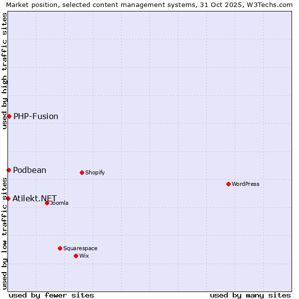 Market position of PHP-Fusion vs. Podbean vs. Atilekt.NET