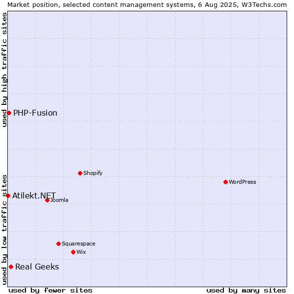 Market position of Real Geeks vs. PHP-Fusion vs. Atilekt.NET