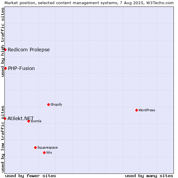 Market position of PHP-Fusion vs. Redicom Prolepse vs. Atilekt.NET
