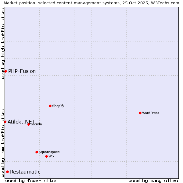 Market position of Restaumatic vs. PHP-Fusion vs. Atilekt.NET