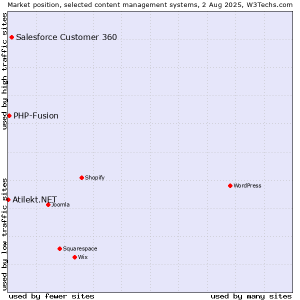 Market position of Salesforce Customer 360 vs. PHP-Fusion vs. Atilekt.NET