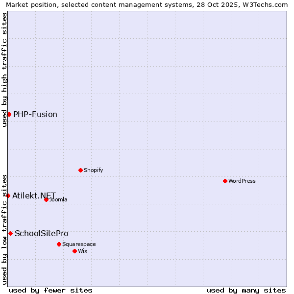 Market position of SchoolSitePro vs. PHP-Fusion vs. Atilekt.NET