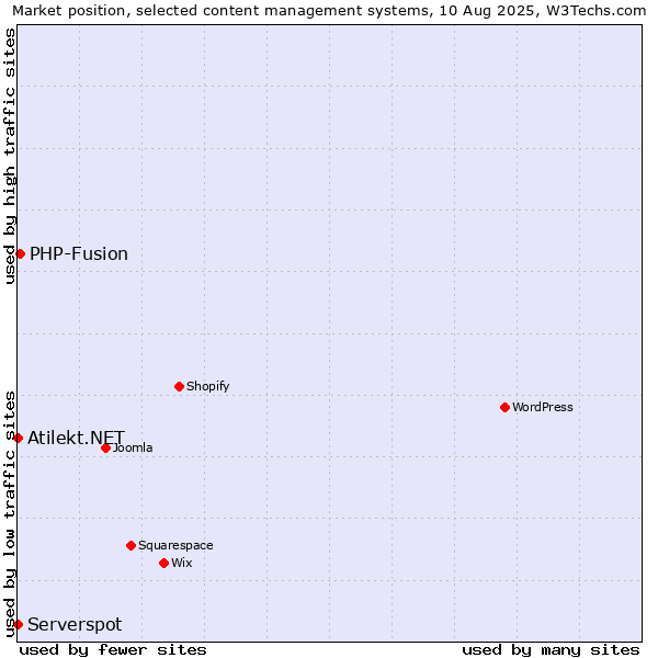 Market position of PHP-Fusion vs. Serverspot vs. Atilekt.NET