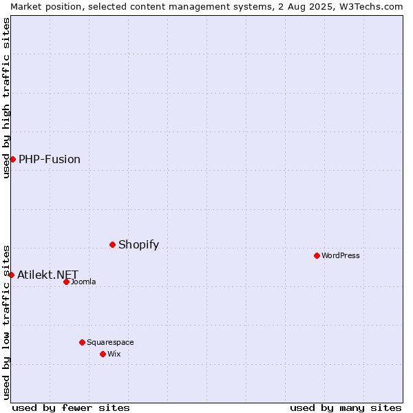 Market position of Shopify vs. PHP-Fusion vs. Atilekt.NET