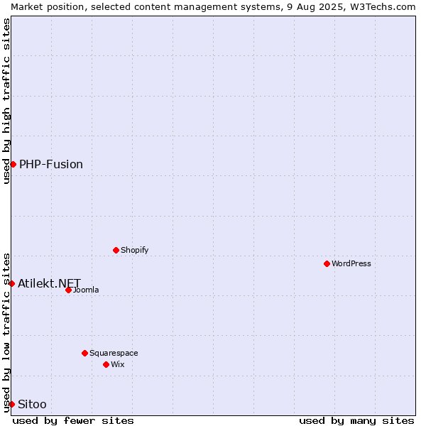 Market position of PHP-Fusion vs. Sitoo vs. Atilekt.NET