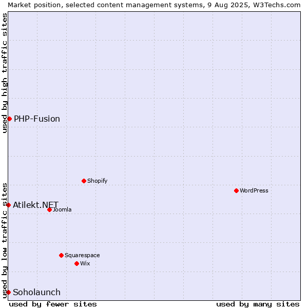 Market position of PHP-Fusion vs. Soholaunch vs. Atilekt.NET