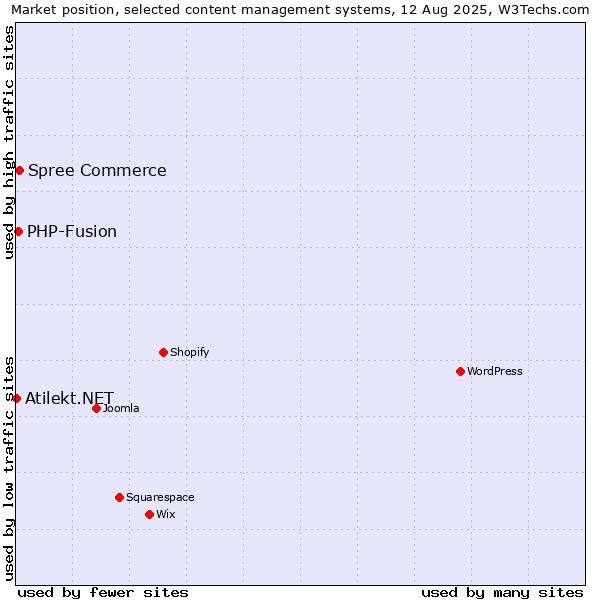 Market position of Spree Commerce vs. PHP-Fusion vs. Atilekt.NET
