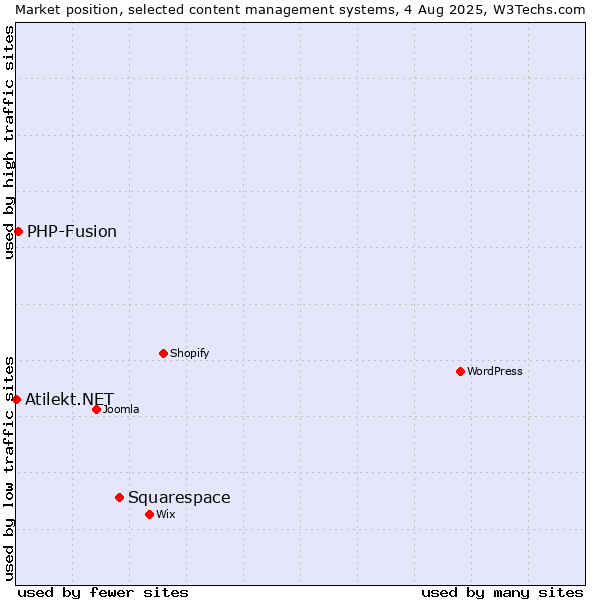 Market position of Squarespace vs. PHP-Fusion vs. Atilekt.NET