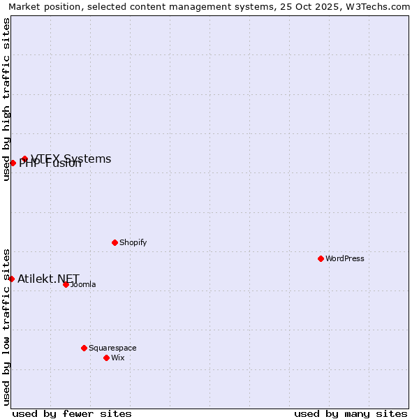 Market position of VTEX Systems vs. PHP-Fusion vs. Atilekt.NET