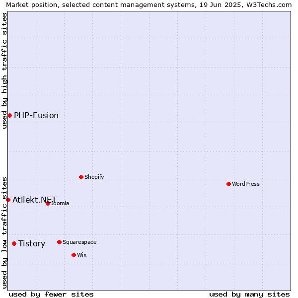 Market position of Tistory vs. PHP-Fusion vs. Atilekt.NET